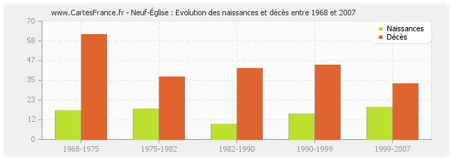 Neuf-Église : Evolution des naissances et décès entre 1968 et 2007
