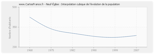 Neuf-Église : Interpolation cubique de l'évolution de la population