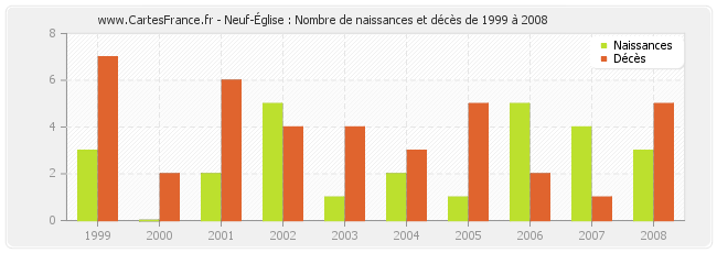 Neuf-Église : Nombre de naissances et décès de 1999 à 2008
