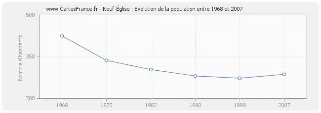 Population Neuf-Église