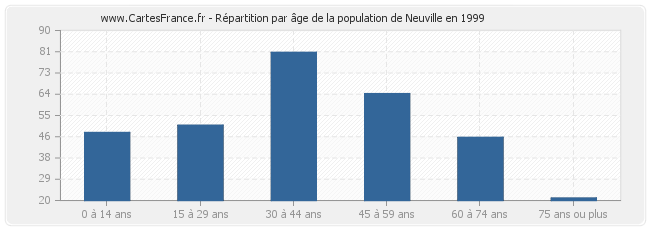 Répartition par âge de la population de Neuville en 1999