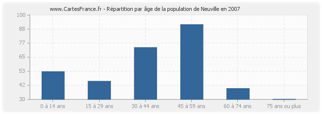 Répartition par âge de la population de Neuville en 2007