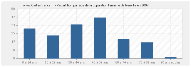 Répartition par âge de la population féminine de Neuville en 2007