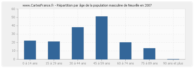 Répartition par âge de la population masculine de Neuville en 2007