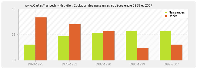 Neuville : Evolution des naissances et décès entre 1968 et 2007