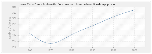 Neuville : Interpolation cubique de l'évolution de la population