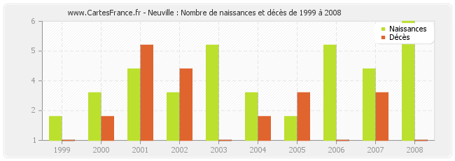 Neuville : Nombre de naissances et décès de 1999 à 2008