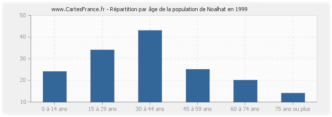 Répartition par âge de la population de Noalhat en 1999
