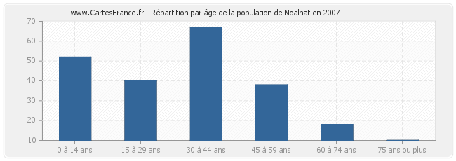 Répartition par âge de la population de Noalhat en 2007