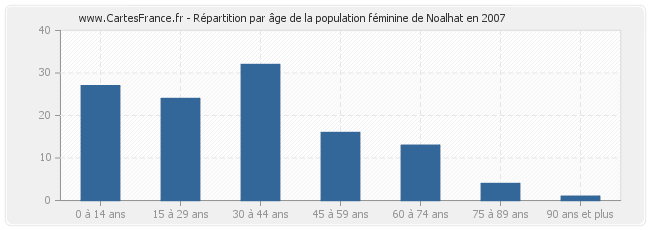 Répartition par âge de la population féminine de Noalhat en 2007