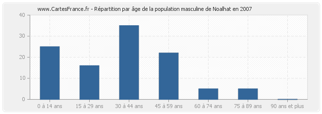 Répartition par âge de la population masculine de Noalhat en 2007