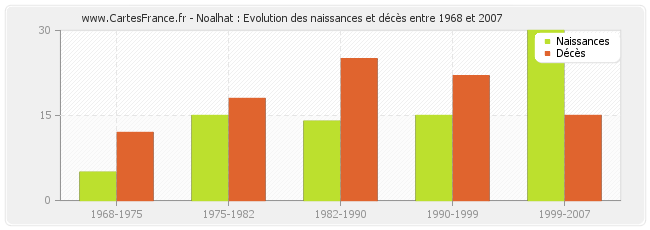 Noalhat : Evolution des naissances et décès entre 1968 et 2007