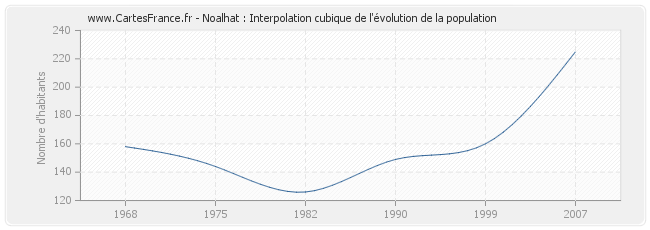 Noalhat : Interpolation cubique de l'évolution de la population