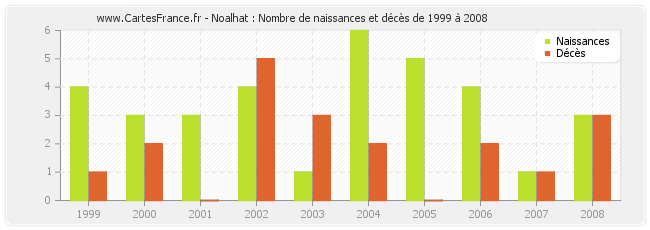 Noalhat : Nombre de naissances et décès de 1999 à 2008