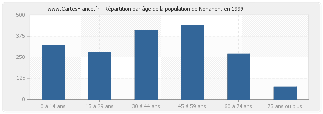 Répartition par âge de la population de Nohanent en 1999