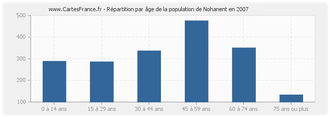 Répartition par âge de la population de Nohanent en 2007