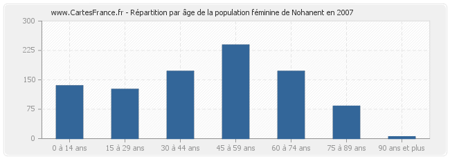 Répartition par âge de la population féminine de Nohanent en 2007