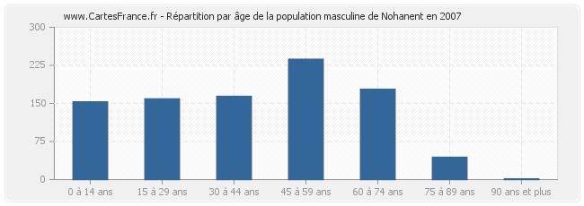 Répartition par âge de la population masculine de Nohanent en 2007