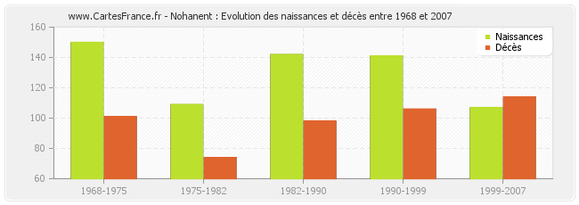 Nohanent : Evolution des naissances et décès entre 1968 et 2007
