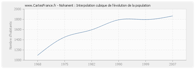Nohanent : Interpolation cubique de l'évolution de la population