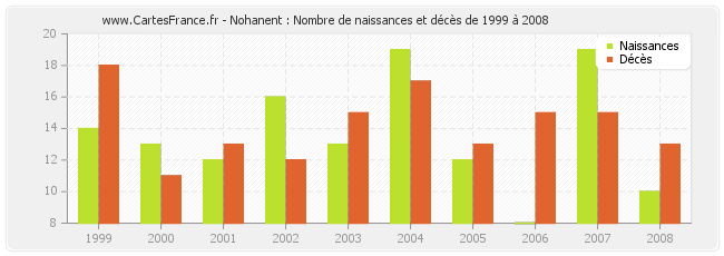 Nohanent : Nombre de naissances et décès de 1999 à 2008