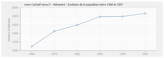 Population Nohanent