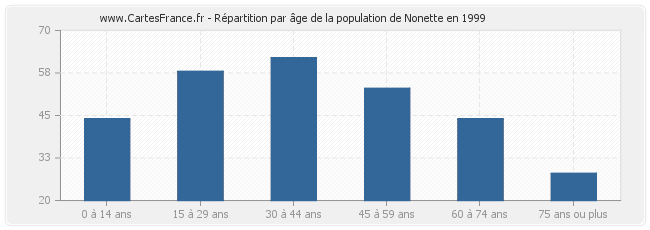 Répartition par âge de la population de Nonette en 1999