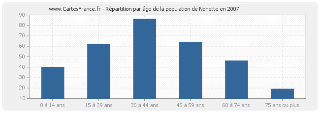Répartition par âge de la population de Nonette en 2007
