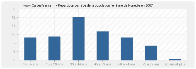 Répartition par âge de la population féminine de Nonette en 2007