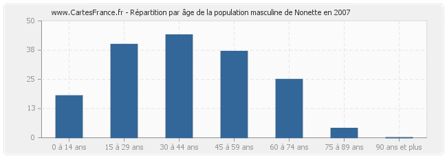 Répartition par âge de la population masculine de Nonette en 2007