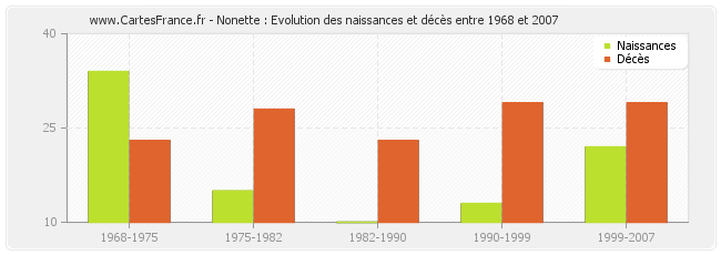 Nonette : Evolution des naissances et décès entre 1968 et 2007