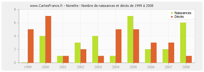 Nonette : Nombre de naissances et décès de 1999 à 2008