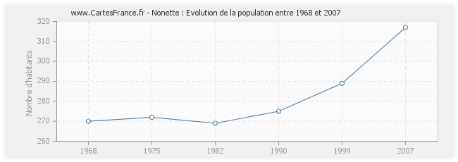 Population Nonette