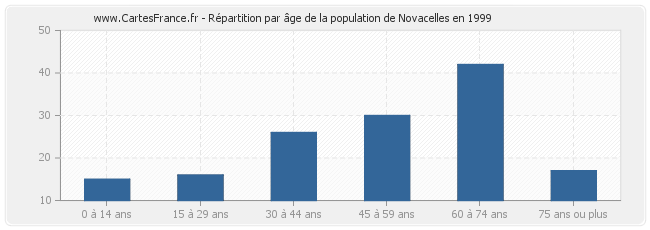 Répartition par âge de la population de Novacelles en 1999