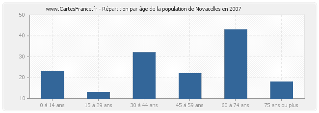 Répartition par âge de la population de Novacelles en 2007
