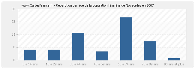 Répartition par âge de la population féminine de Novacelles en 2007