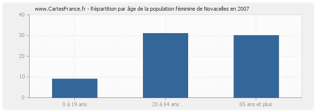 Répartition par âge de la population féminine de Novacelles en 2007