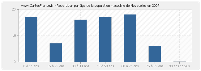 Répartition par âge de la population masculine de Novacelles en 2007