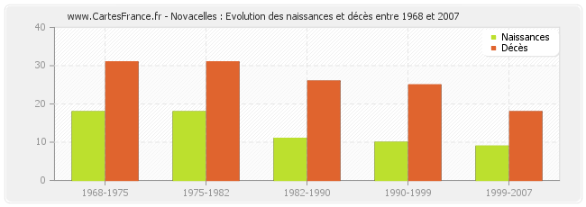 Novacelles : Evolution des naissances et décès entre 1968 et 2007