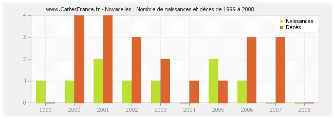 Novacelles : Nombre de naissances et décès de 1999 à 2008