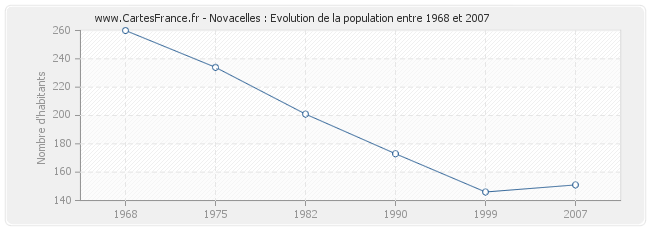 Population Novacelles