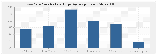 Répartition par âge de la population d'Olby en 1999