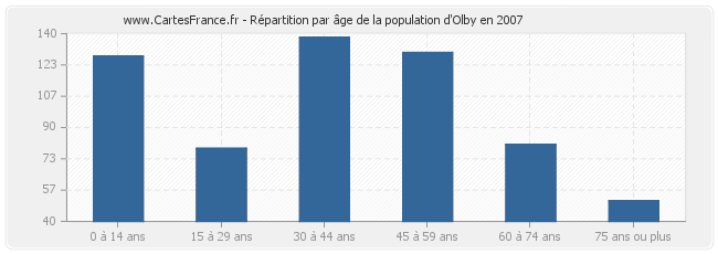 Répartition par âge de la population d'Olby en 2007