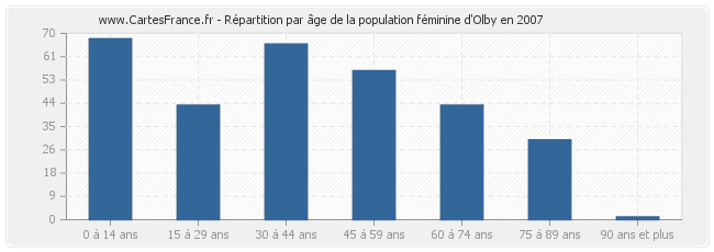 Répartition par âge de la population féminine d'Olby en 2007