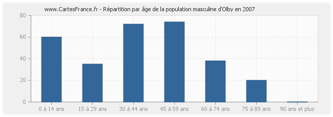 Répartition par âge de la population masculine d'Olby en 2007