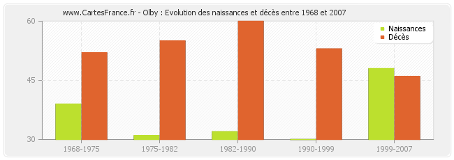 Olby : Evolution des naissances et décès entre 1968 et 2007