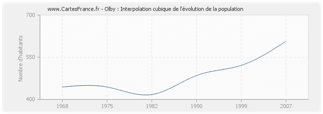 Olby : Interpolation cubique de l'évolution de la population