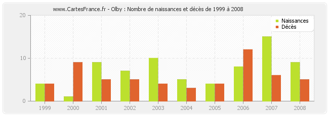 Olby : Nombre de naissances et décès de 1999 à 2008