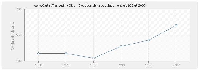 Population Olby