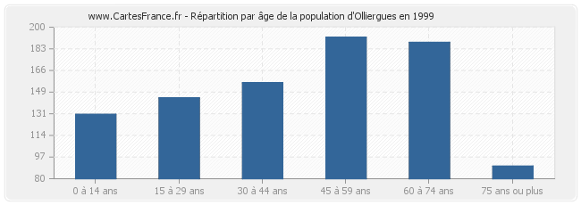 Répartition par âge de la population d'Olliergues en 1999